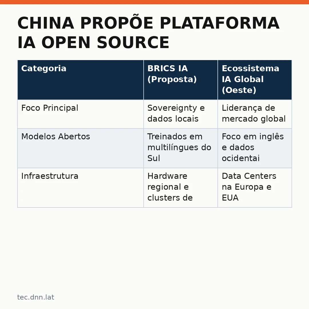 Infográfico - China propõe plataforma IA open source para BRICS: desafiando a hegemonia tecnológica