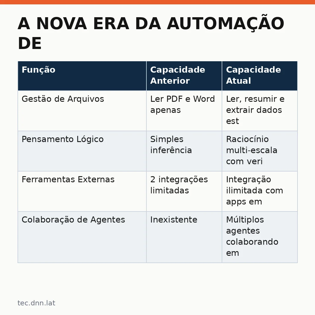 Infográfico - A nova era da automação de compras com a AWS
