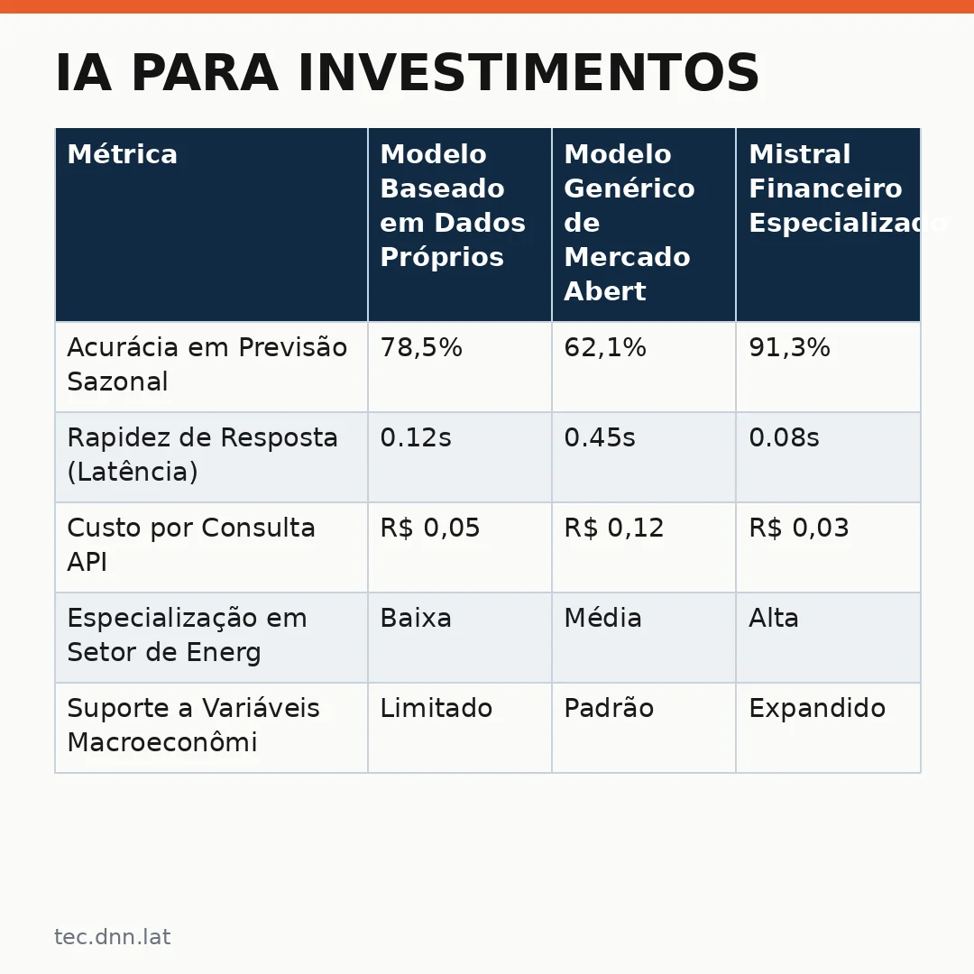 Infográfico - IA para Investimentos: Mistral Mostra Vantagem com Dados Próprios
