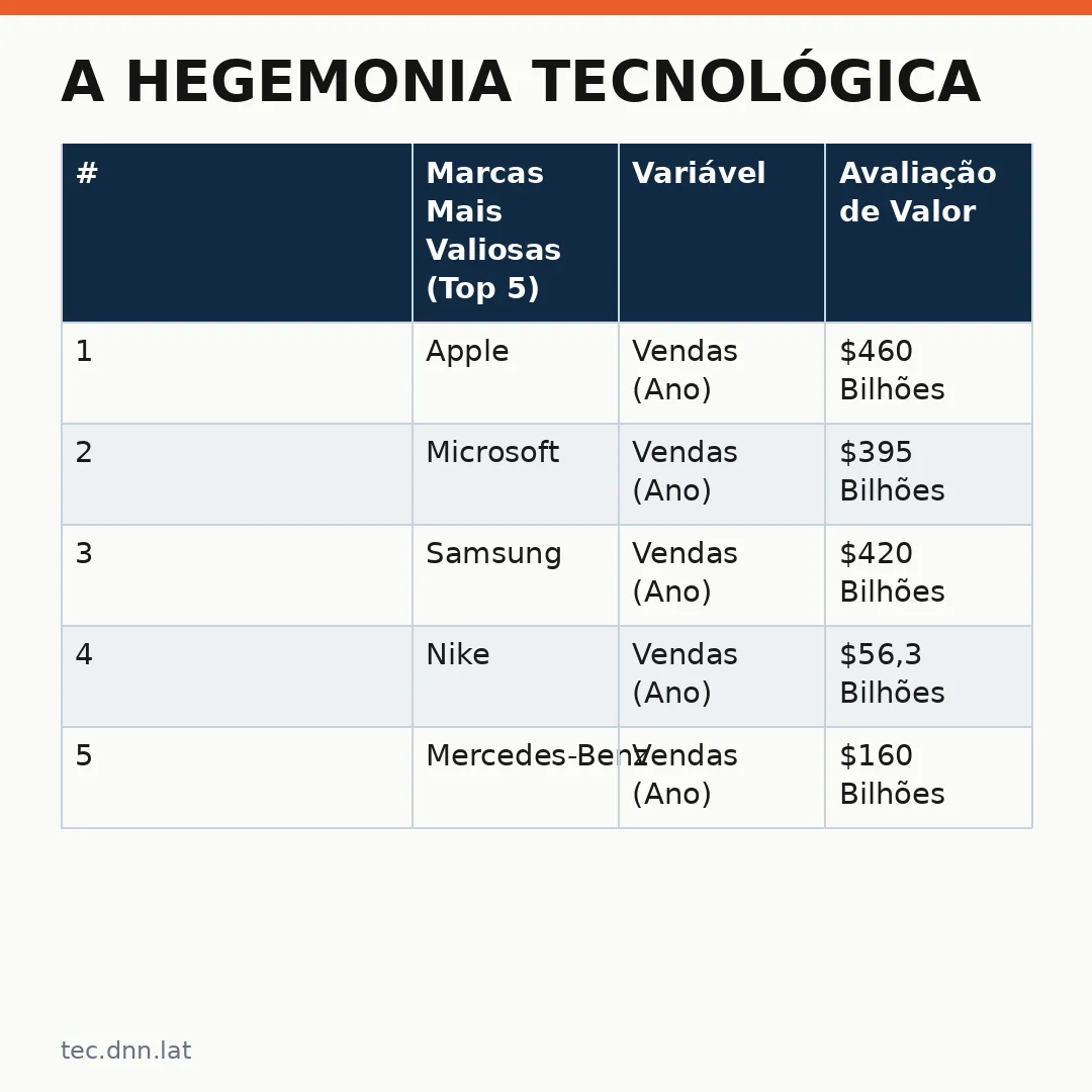 Infográfico - A Hegemonia Tecnológica: Apple e as Marcas Mais Valiosas do Mundo