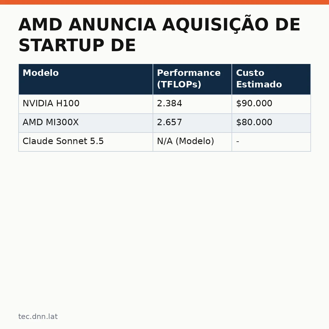 Infográfico - AMD anuncia aquisição de startup de IA por US$ 8,2 bilhões para enfrentar a NVIDIA