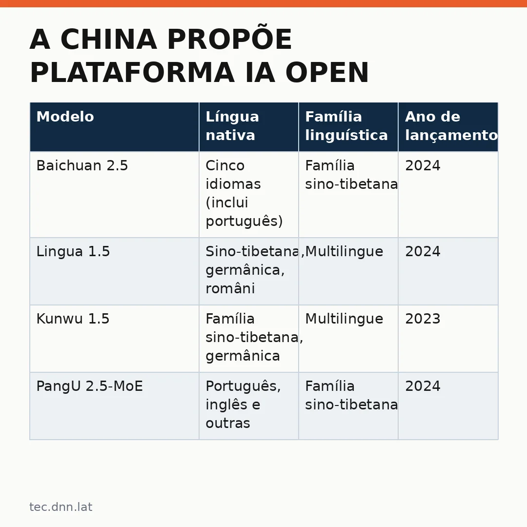 Infográfico - A China propõe plataforma IA open source para o BRICS e mira liderança tecnológica