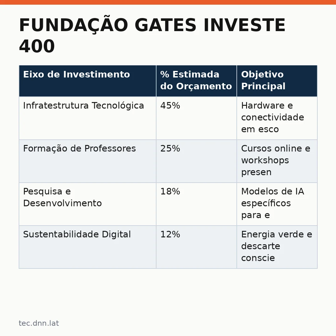 Infográfico - Fundação Gates investe 400: Professores alertam sobre os riscos da IA nas escolas