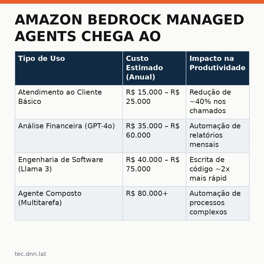 Infográfico - Amazon Bedrock Managed Agents chega ao Brasil: como usar agentes de IA da OpenAI em sua empresa