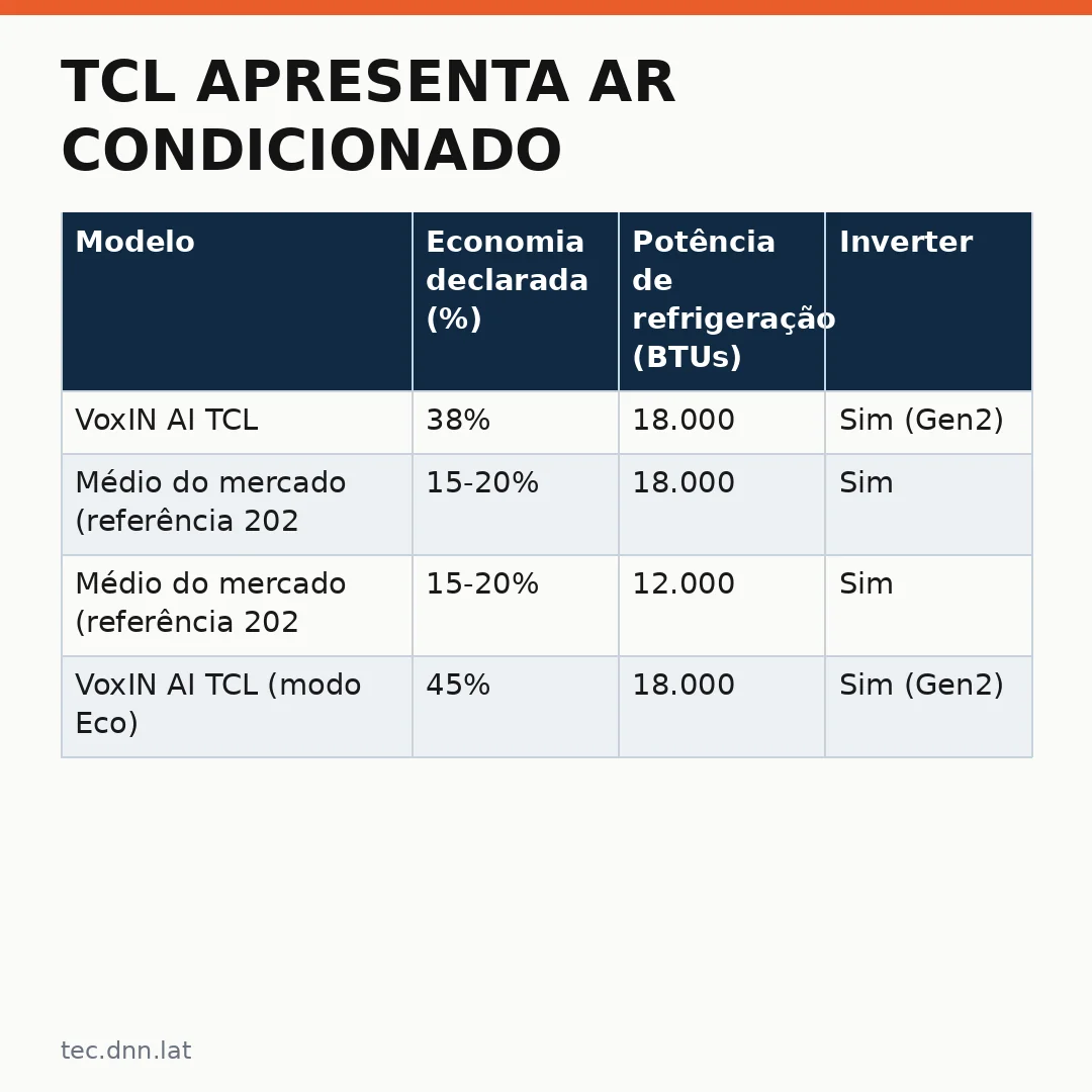 Infográfico - TCL apresenta ar condicionado: inovação que redefine o conforto térmico com inteligência artificial
