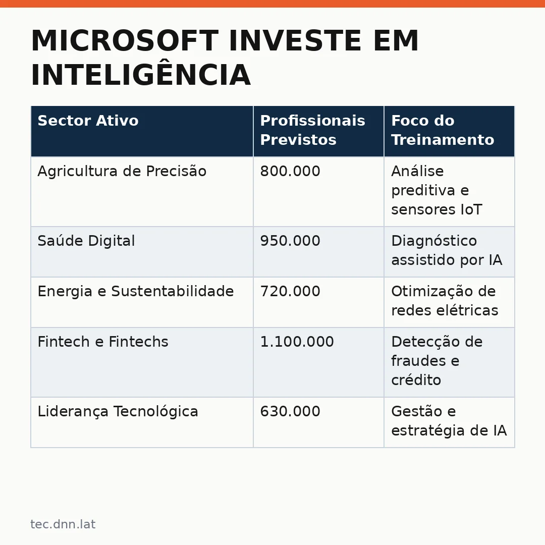 Infográfico - Microsoft investe em inteligência artificial no Oriente Médio: o plano de 4,2 milhões de pessoas até 2030