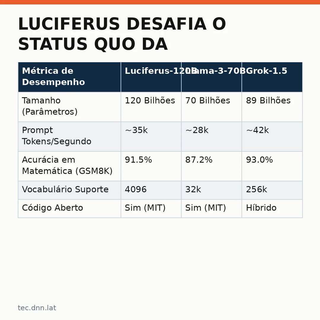 Infográfico - Luciferus Desafia o Status Quo da Inteligência Artificial com Arrojado Lançamento no Ecossistema de Modelos Abertos