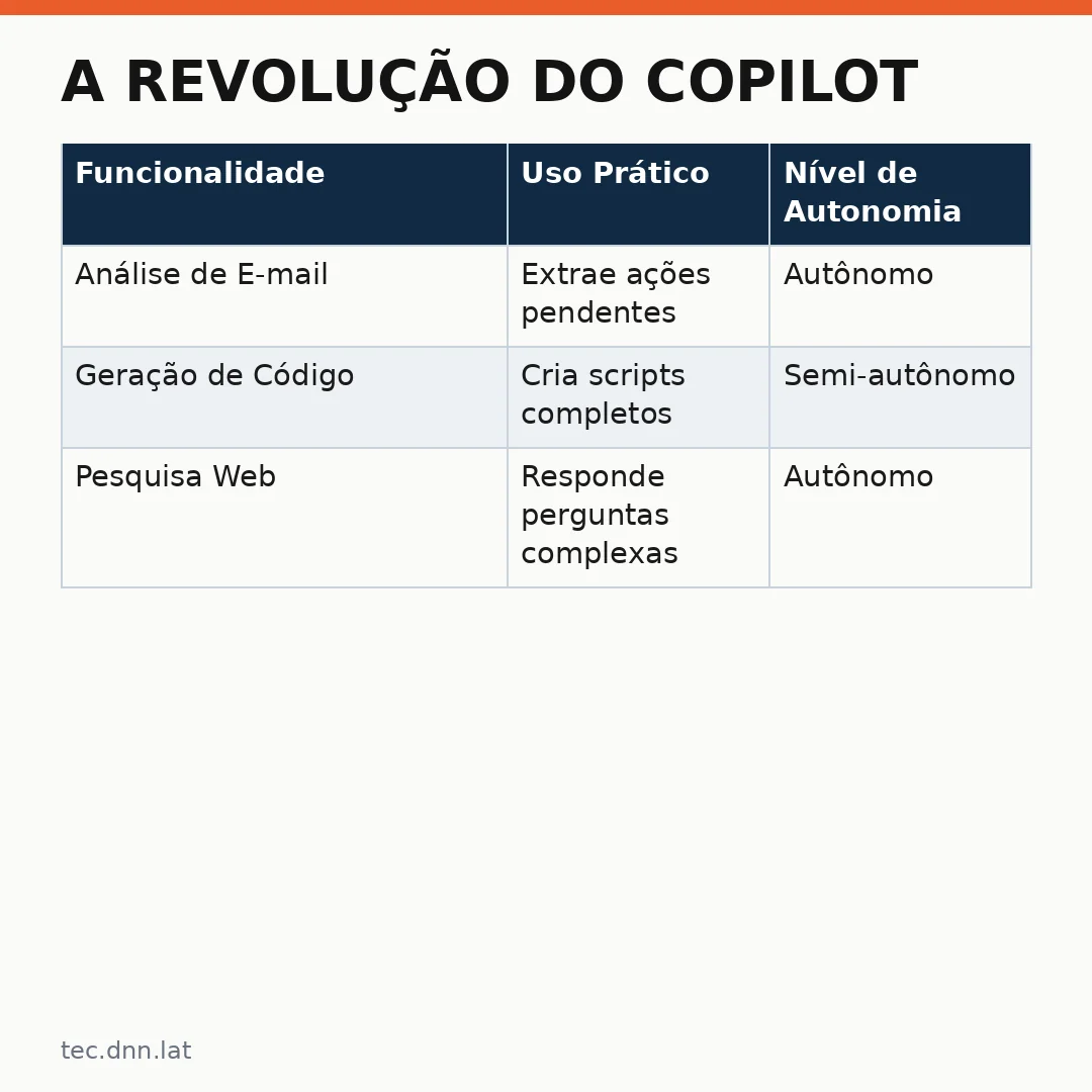 Infográfico - A revolução do Copilot: quando a Microsoft transforma Copilot super em um assistente de verdade