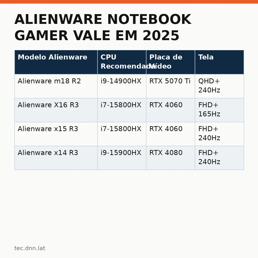 Infográfico - Alienware notebook gamer vale em 2025: análise completa para quem busca desempenho real
