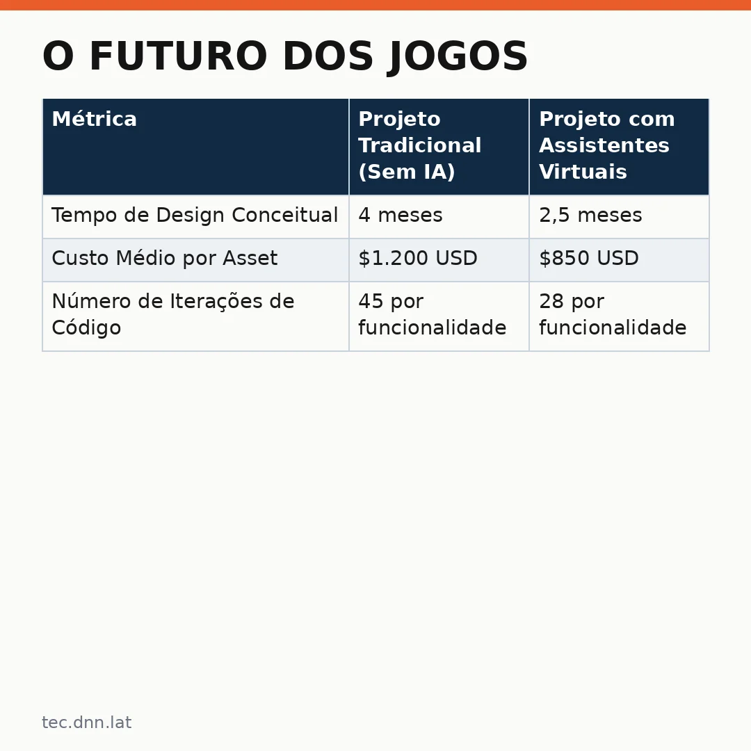 Infográfico - O Futuro dos Jogos: Por que a tecnologia inteligência artificial Blizzard exige planejamento