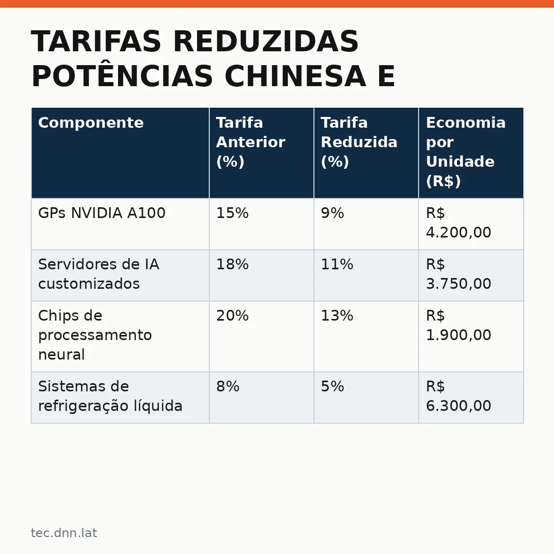 Infográfico - Tarifas Reduzidas Potências Chinesa e Americana Barateiam Servidores de IA para Empresas Brasileiras