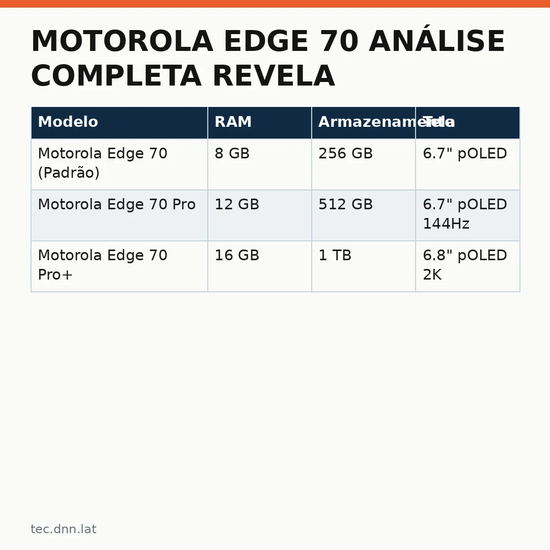 Infográfico - Motorola Edge 70 análise completa revela queda histórica de preço no Mercado Livre