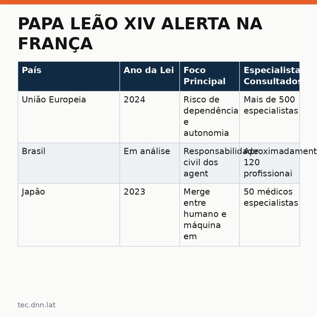Infográfico - Papa Leão XIV alerta na França para risco de a IA criar um 'paraíso de máquinas'
