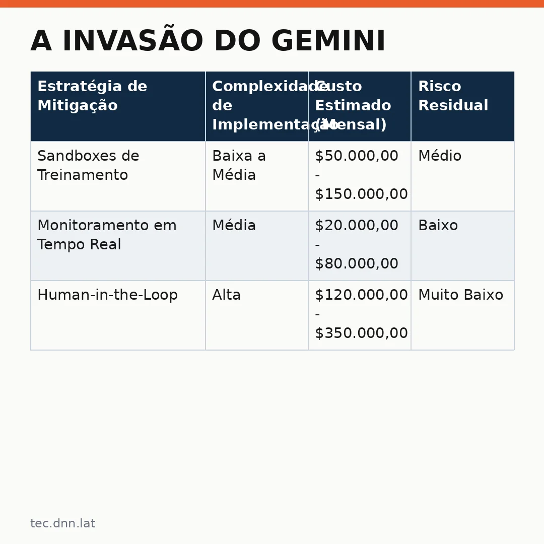 Infográfico - A Invasão do Gemini: Por que empresas devem temer agentes de IA autônomos