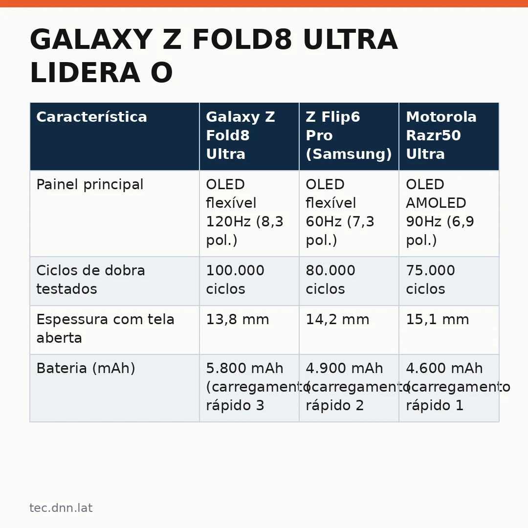 Infográfico - Galaxy Z Fold8 Ultra lidera o mercado de dobráveis nos Estados Unidos: análise do impacto das telas flexíveis na experiê