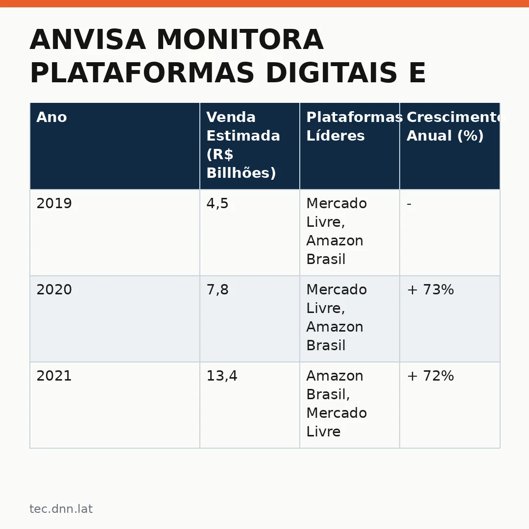 Infográfico - Anvisa monitora plataformas digitais e redefine a regulação dos medicamentos na internet