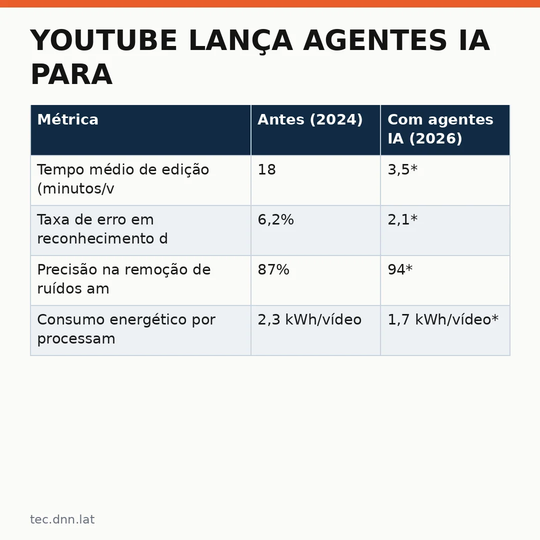 Infográfico - YouTube lança agentes IA para revolucionar a criação de conteúdo digital