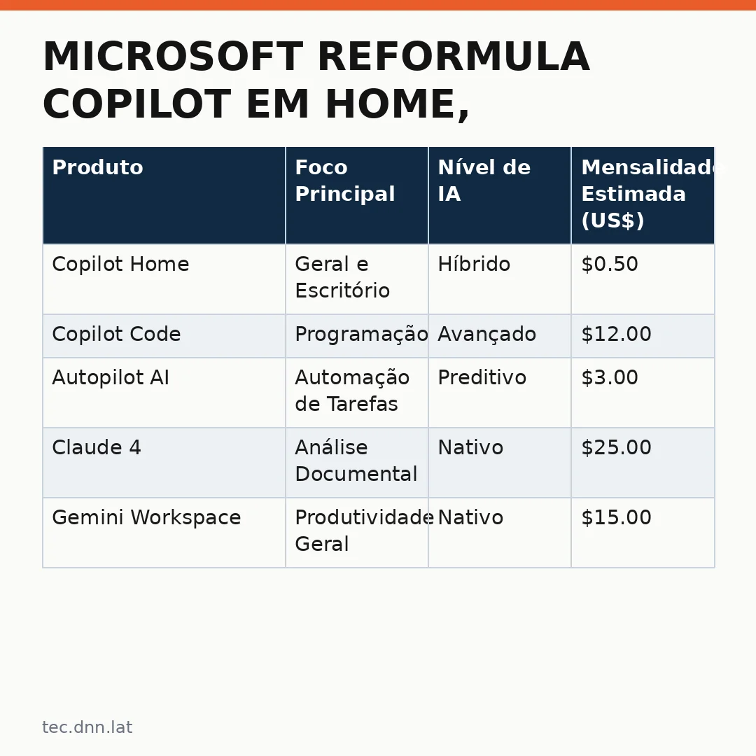 Infográfico - Microsoft Reformula Copilot em Home, Code e Autopilot: Novas Diretrizes para o Trabalho em 2026