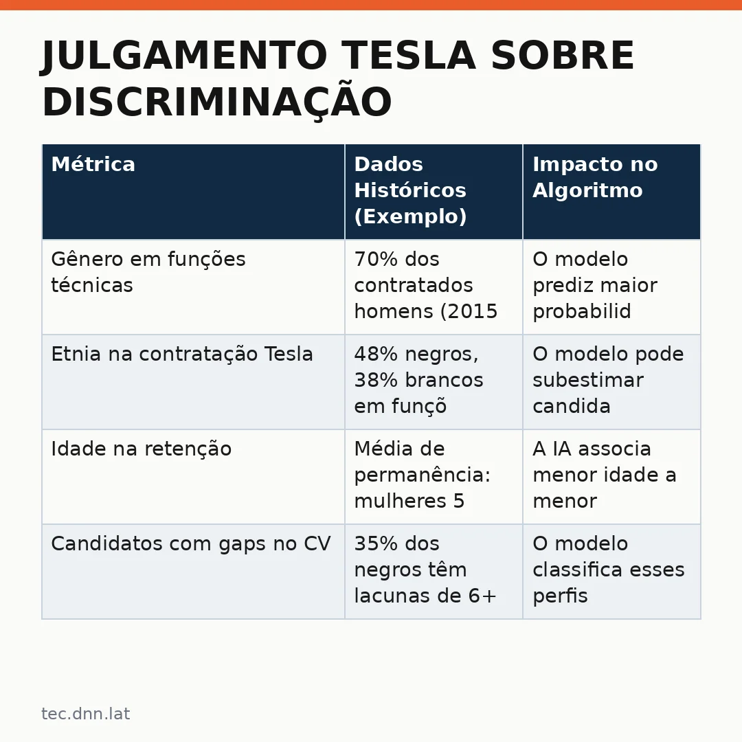 Infográfico - Julgamento Tesla Sobre Discriminação: Algoritmos de Contratação e Viés em IA