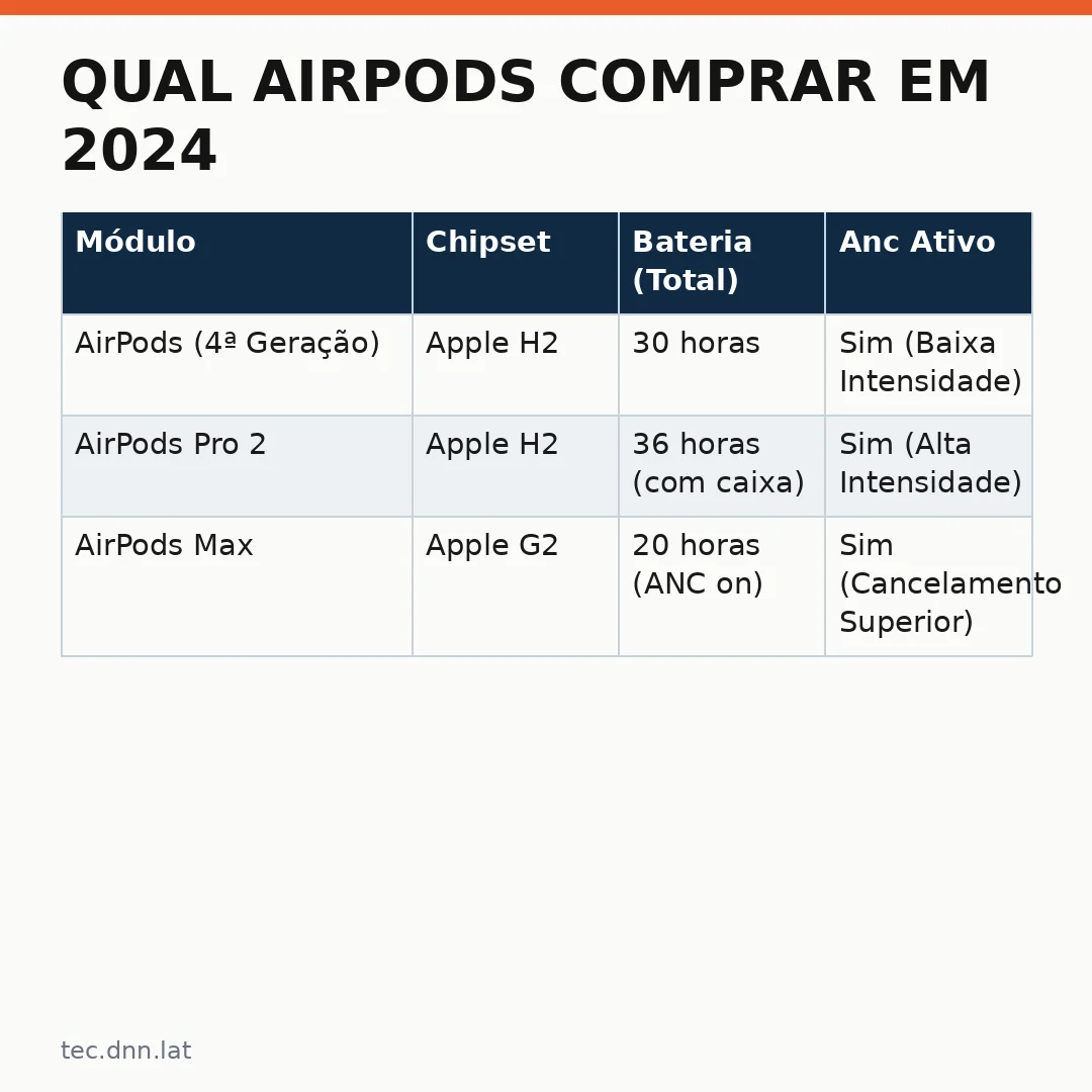Infográfico - Qual AirPods comprar em 2024: guia completo de modelos e preços
