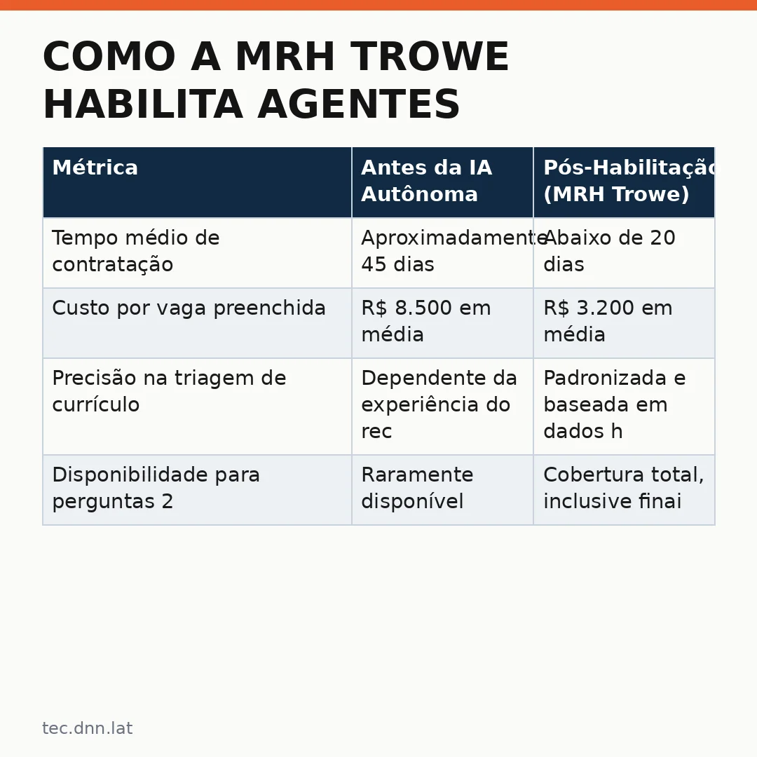 Infográfico - Como a MRH Trowe habilita agentes de IA seguros para 400 funcionários na AWS