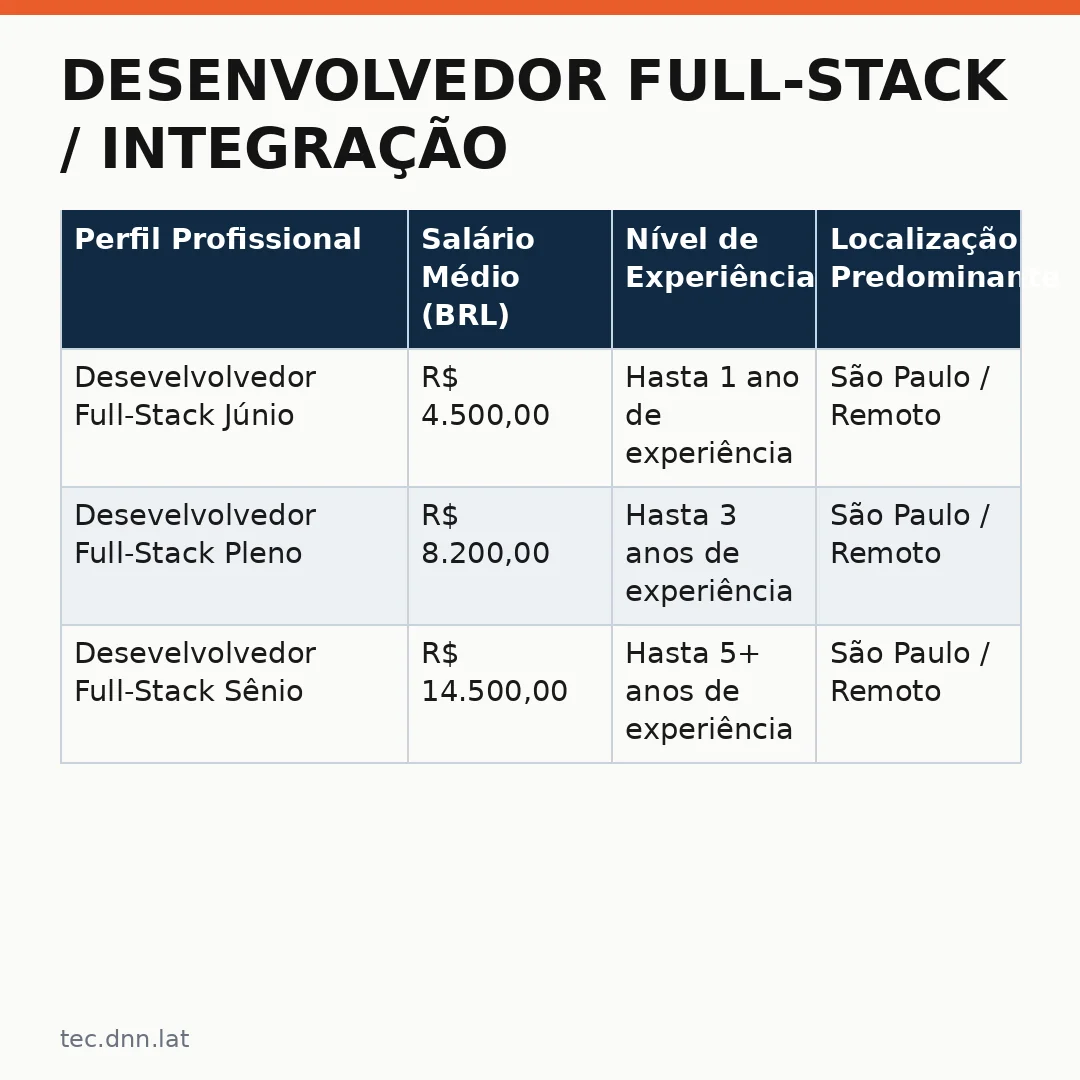 Infográfico - Desenvolvedor Full-Stack / Integração: Oportunidade na Catho e desafios do mercado