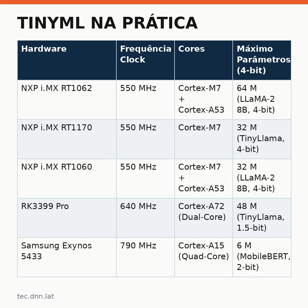 Infográfico - TinyML na prática: microcontroladores rodam LLMs de 289 milhões de parâmetros e redefinem o processamento local