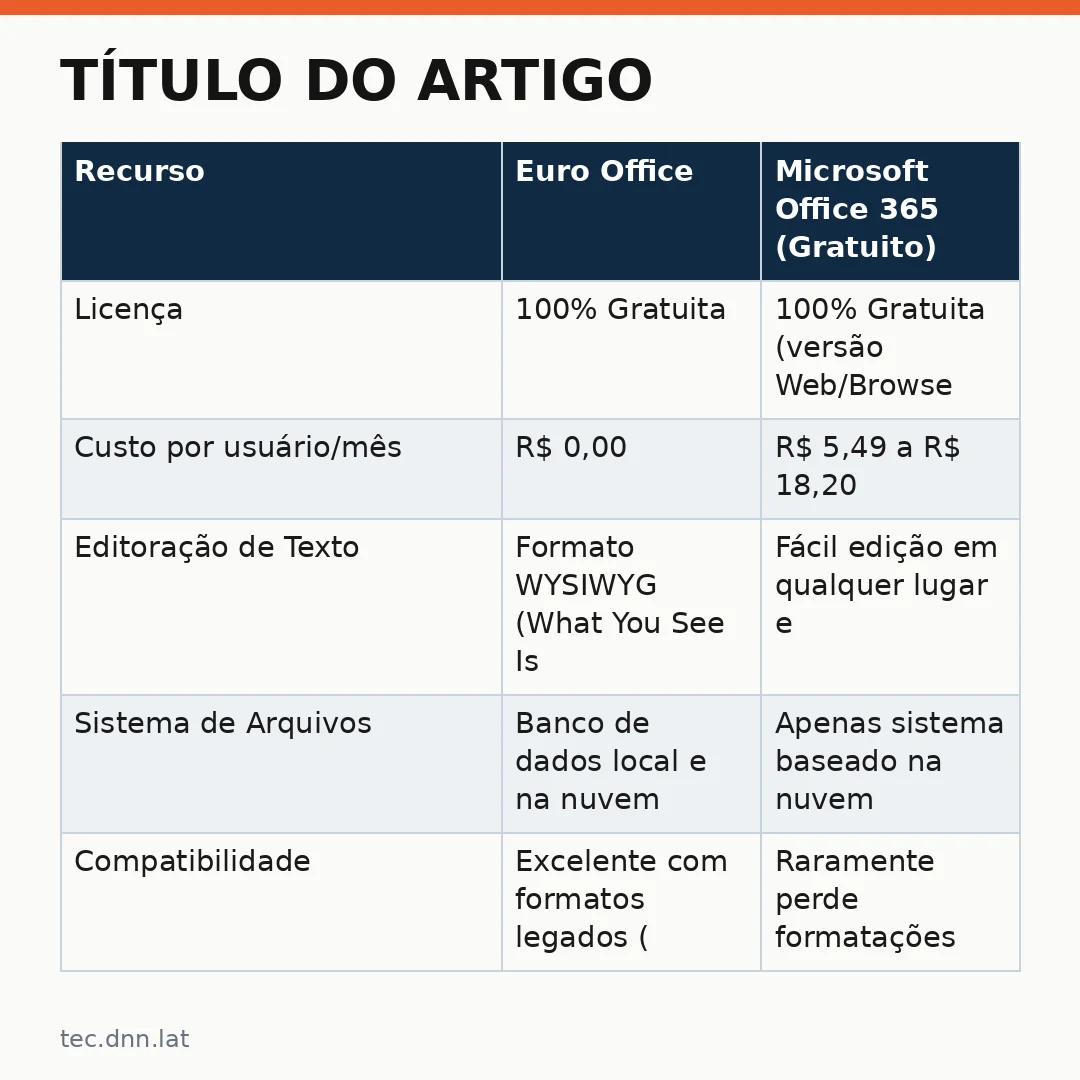 Infográfico - Título do Artigo: Euro Office rompeu com a Microsoft: por que este software gratuito pode virar sua melhor ferramenta de