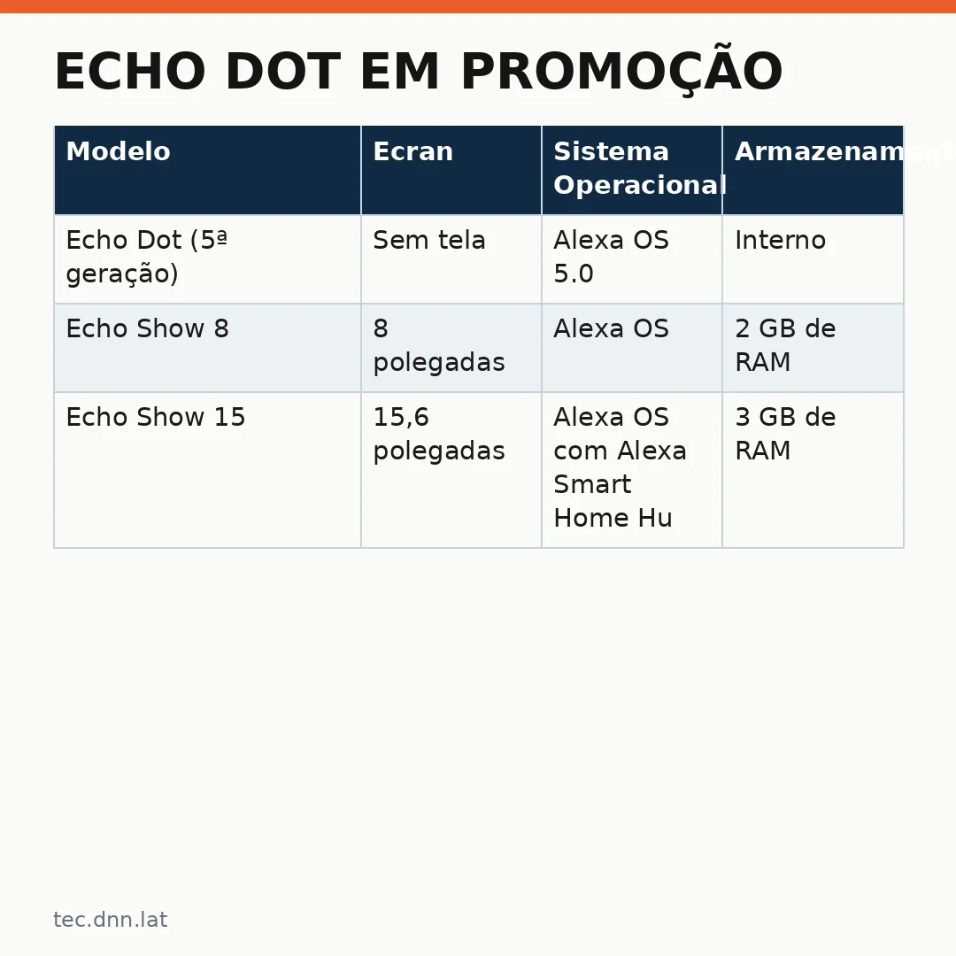 Infográfico - Echo Dot em promoção: por que a casa inteligente começa pelo som e como ele integra segurança e IoT