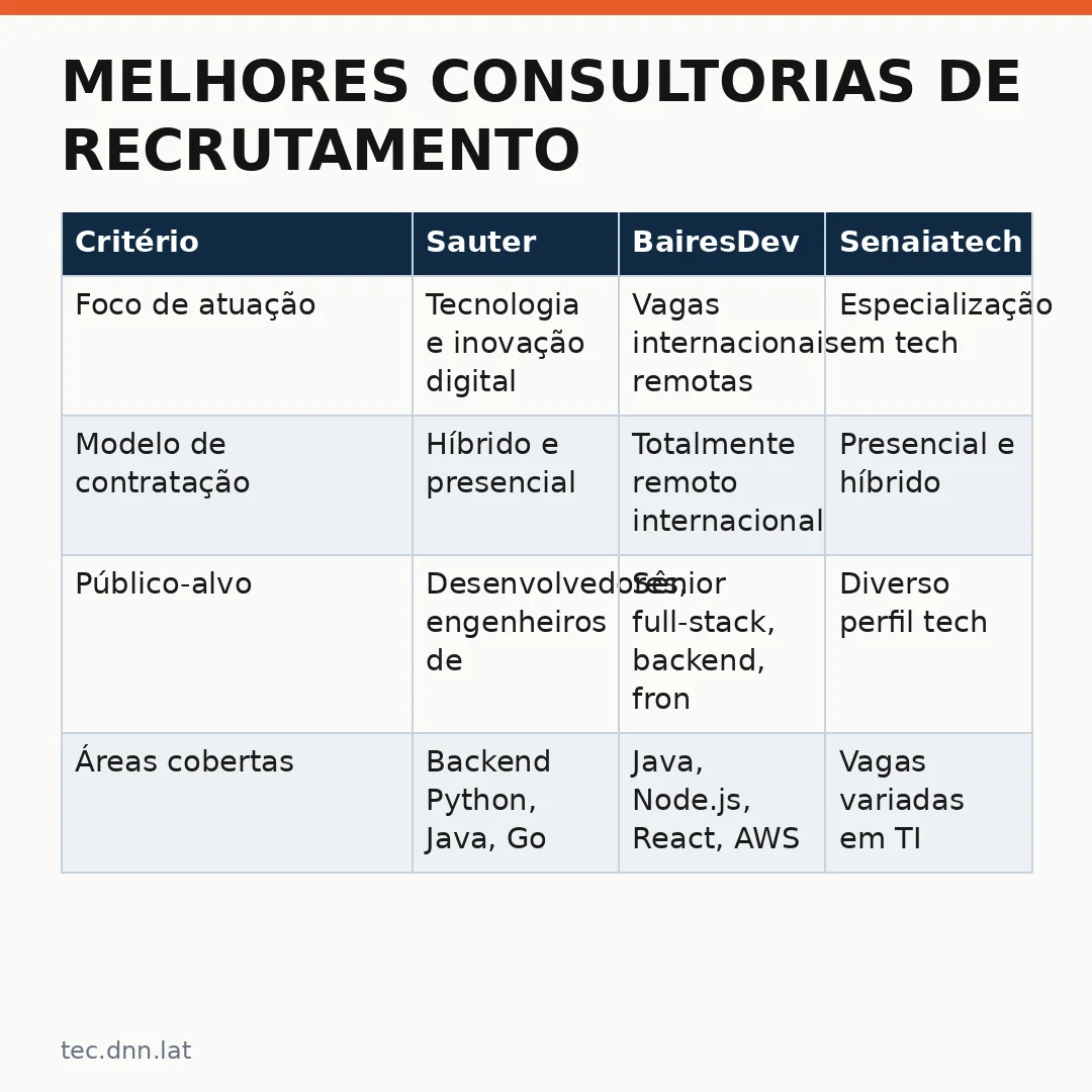 Infográfico - Melhores Consultorias de Recrutamento Tech Para Agências no Brasil