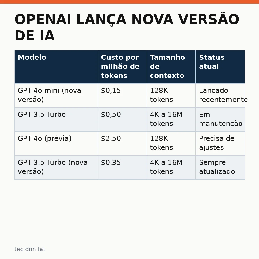 Infográfico - OpenAI lança nova versão de IA mais barata após descartar atualização por problemas de segurança