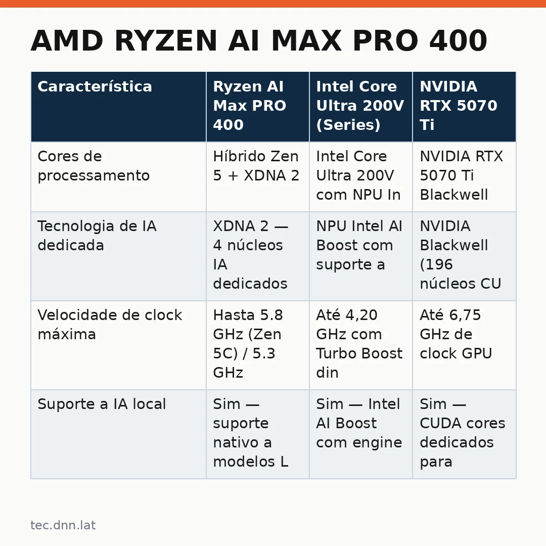 Infográfico - AMD Ryzen AI Max PRO 400: Inteligência Artificial Agêntica que Roda Localmente no PC