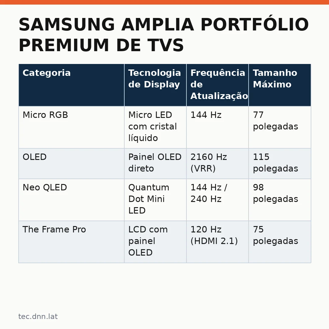 Infográfico - Samsung amplia portfólio premium de TVs no Brasil com novas Micro RGB, OLED, Neo QLED e The Frame Pro