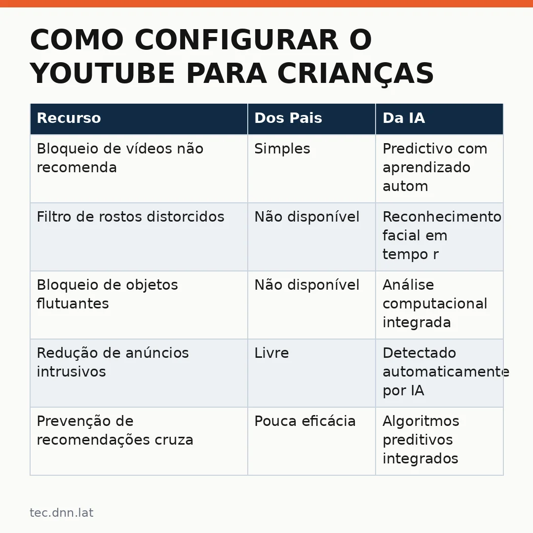Infográfico - Como configurar o YouTube para crianças: novas ferramentas de IA e filtros de segurança