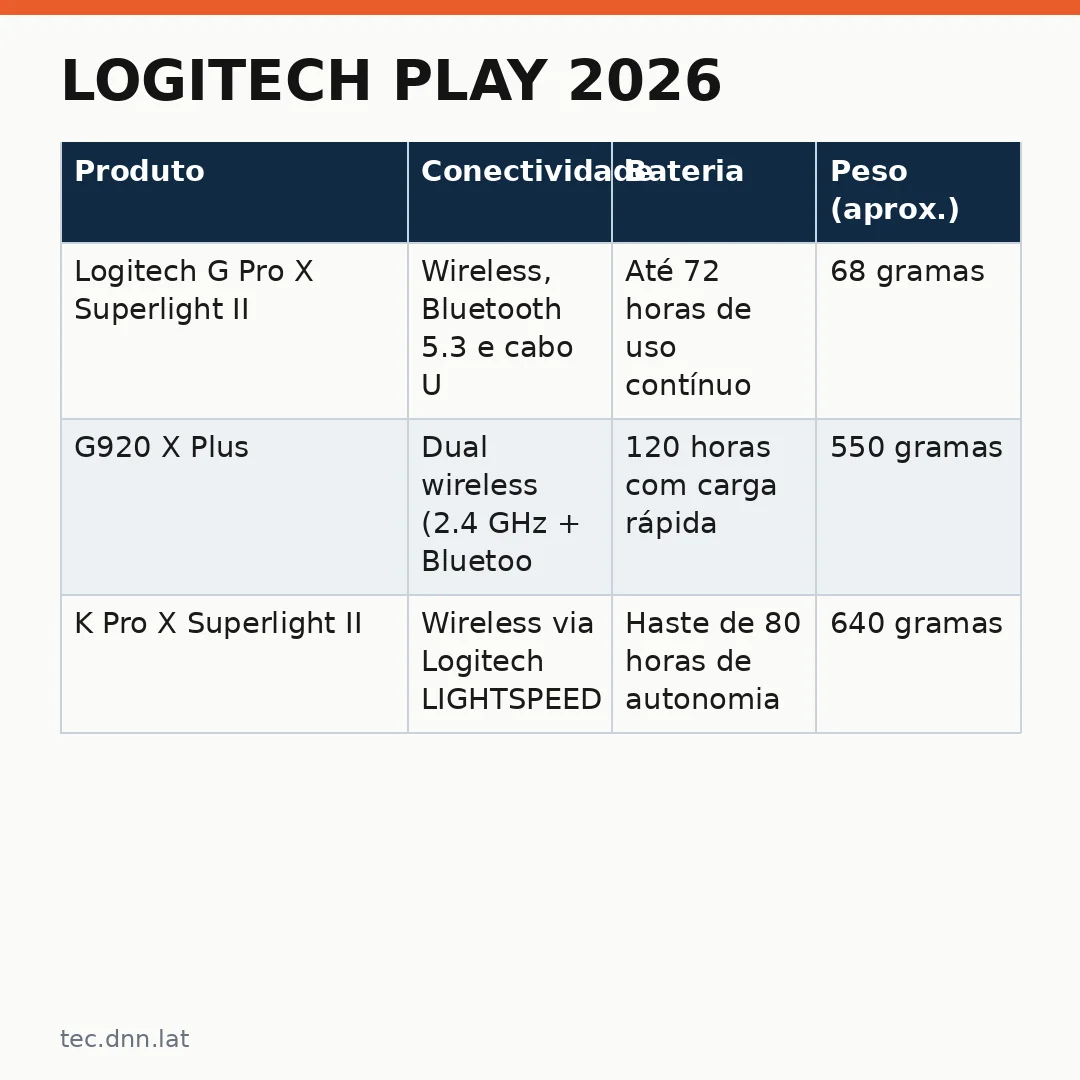 Infográfico - Logitech Play 2026: Uma análise completa dos novos periféricos para gamers e profissionais de tecnologia