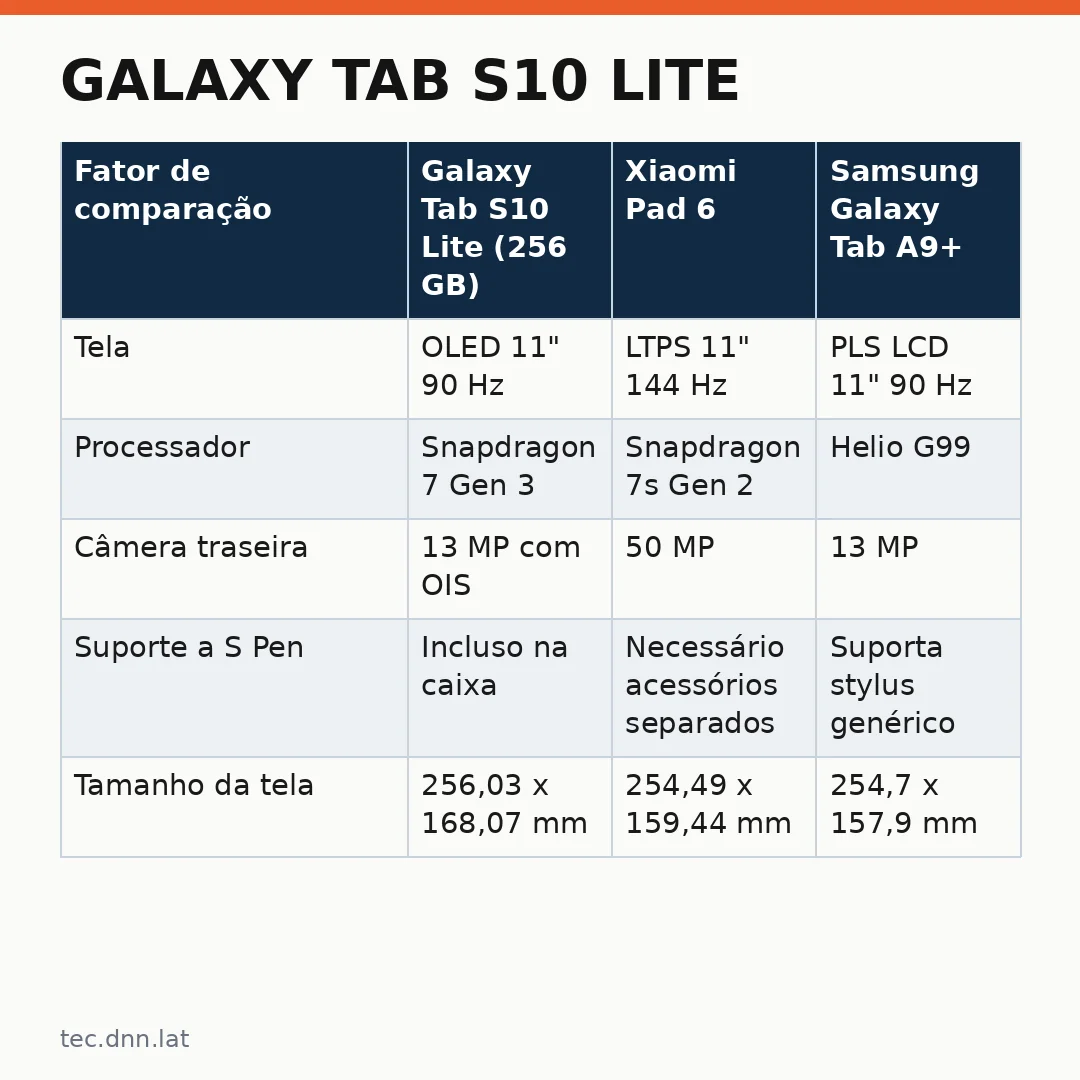 Infográfico - Galaxy Tab S10 Lite: análise completa do tablet mais acessível da Samsung no Brasil