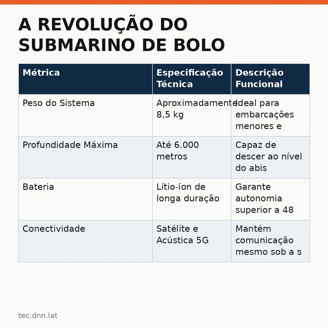 Infográfico - A Revolução do Submarino de Bolo: Inteligência Artificial no Fundo do Oceano
