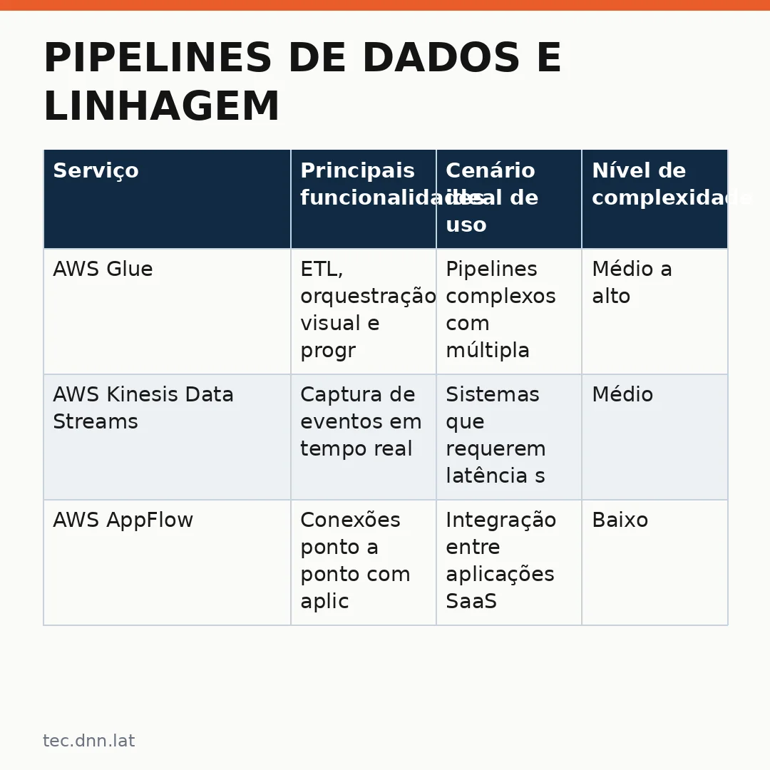 Infográfico - Pipelines de dados e linhagem: o que sustenta um agente de IA preciso na AWS — guia para quem implementa no negócio