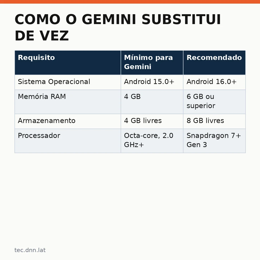 Infográfico - Como o Gemini substitui de vez o Google Assistente no Android: conheça os novos comandos