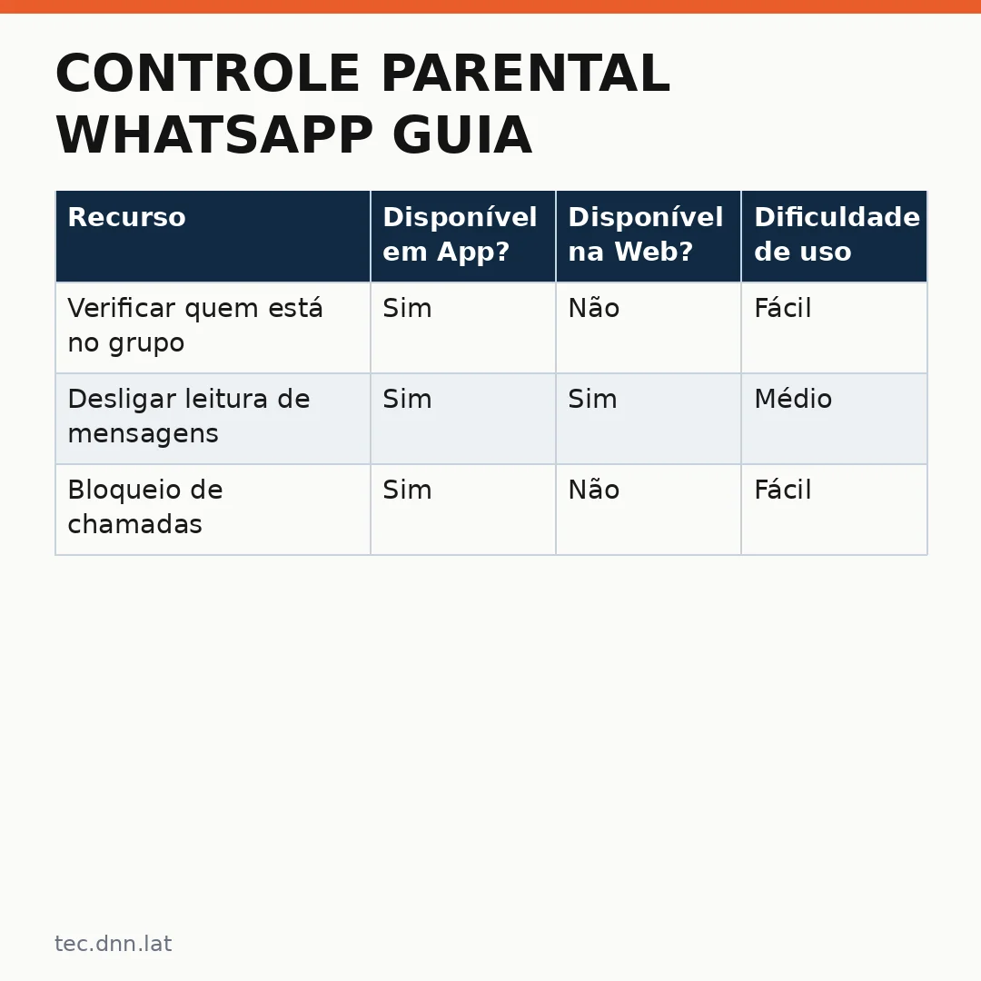 Infográfico - Controle parental WhatsApp guia completo para pais protegerem filhos de riscos digitais