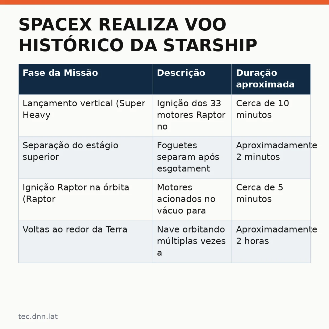 Infográfico - SpaceX realiza voo histórico da Starship: uma volta completa à Terra