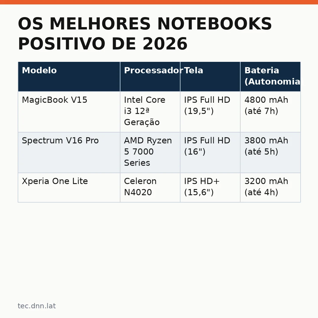 Infográfico - Os Melhores Notebooks Positivo de 2026 para o Dia a Dia