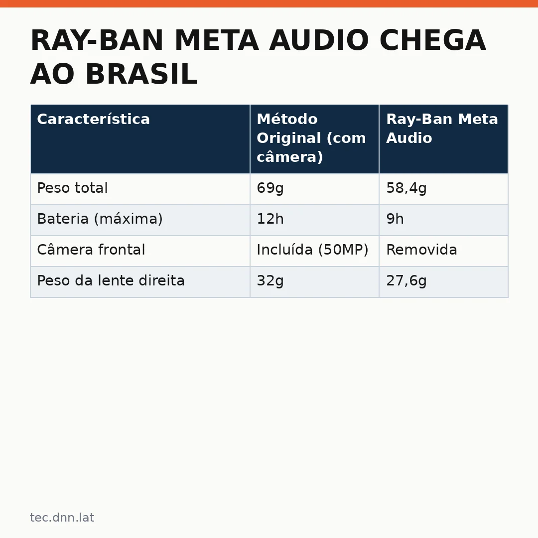 Infográfico - Ray-Ban Meta Audio chega ao Brasil com bateria de nove horas: review completo dos novos óculos inteligentes