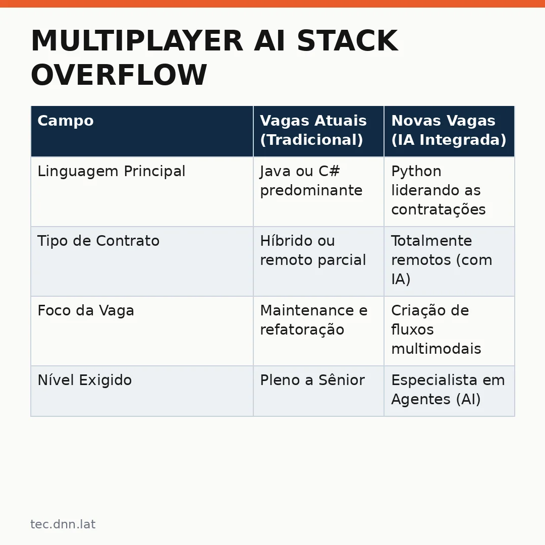 Infográfico - Multiplayer AI Stack Overflow: Novas Oportunidades para Profissionais de Tecnologia no Brasil