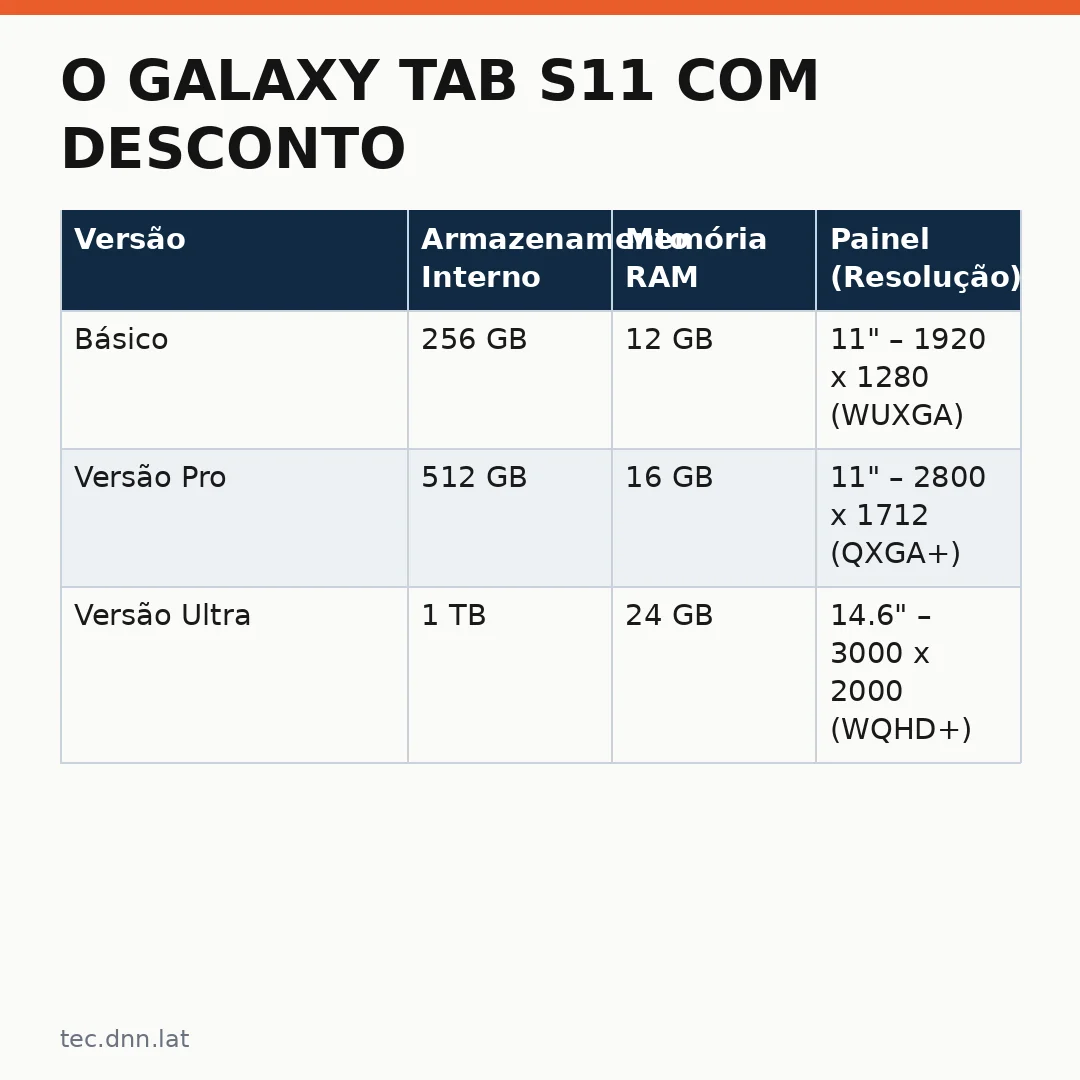 Infográfico - O Galaxy Tab S11 com desconto: o novo padrão para tablets de alto desempenho