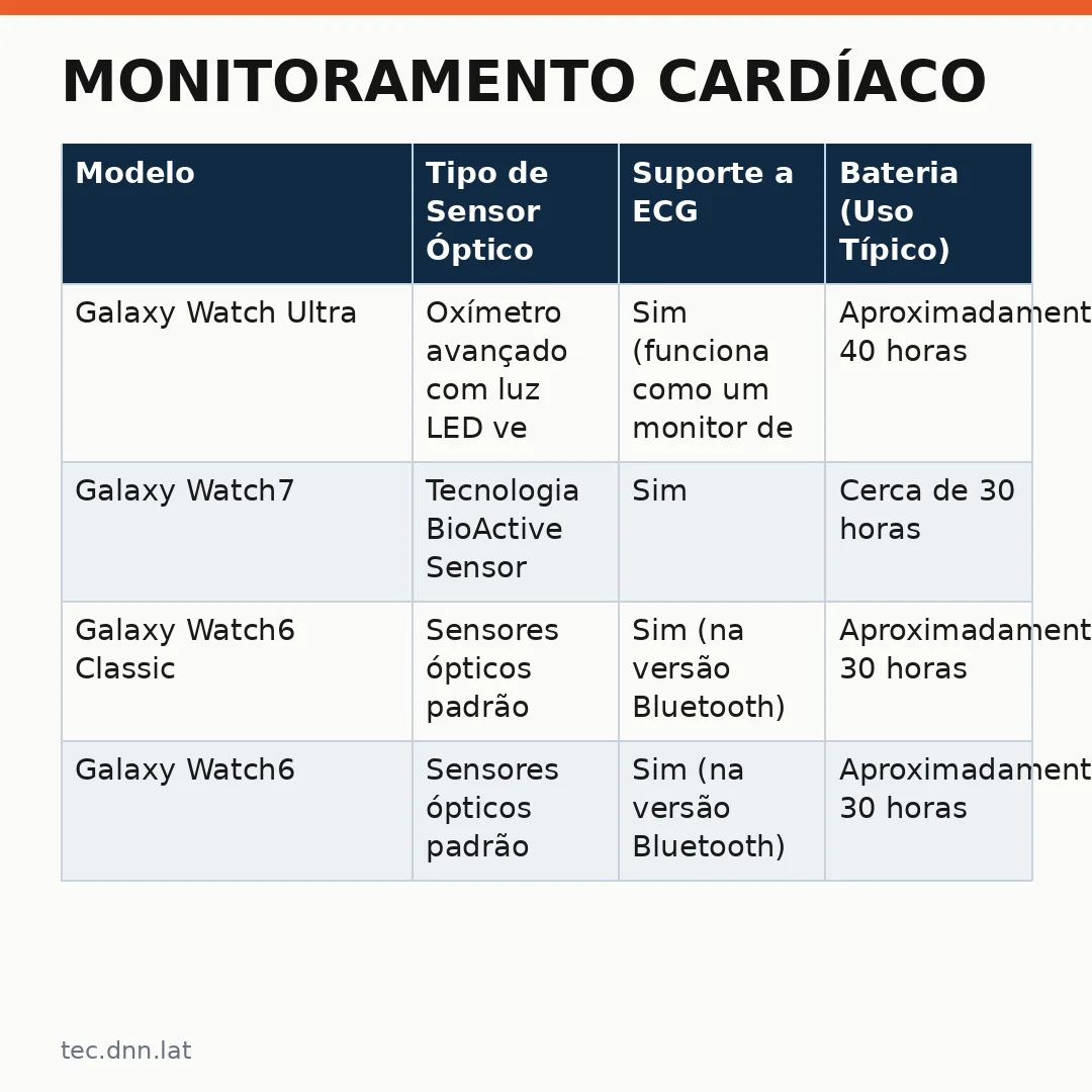 Infográfico - Monitoramento Cardíaco: O Samsung Galaxy Watch Monitora a Saúde do Coração no Dia Mundial