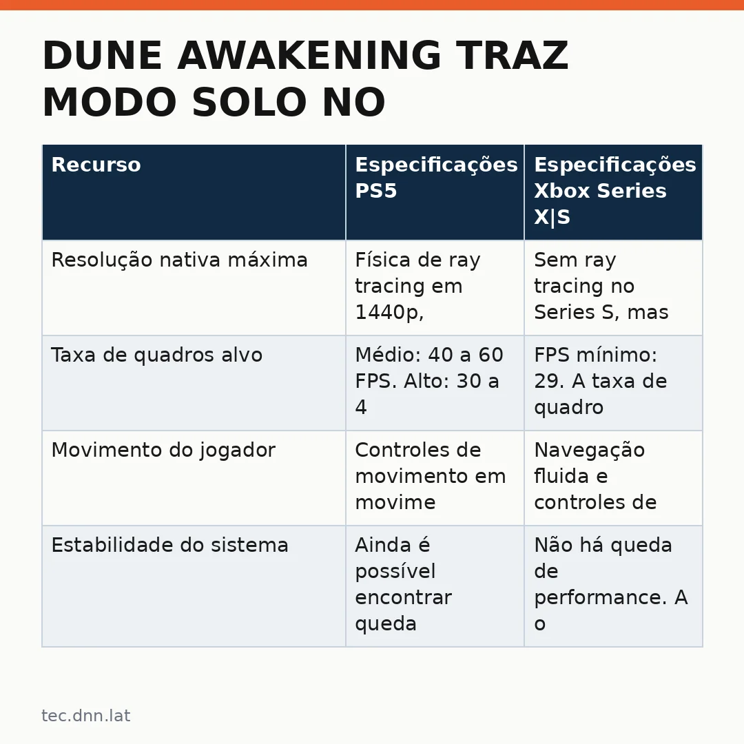 Infográfico - Dune Awakening traz modo solo no PS5 e Xbox: tudo sobre o lançamento nos consoles