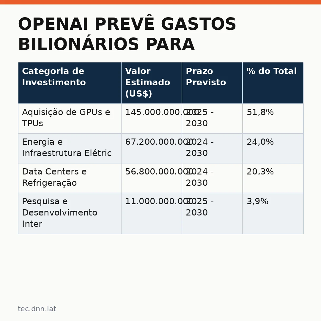 Infográfico - OpenAI prevê gastos bilionários para financiar expansão da infraestrutura de IA até 2030