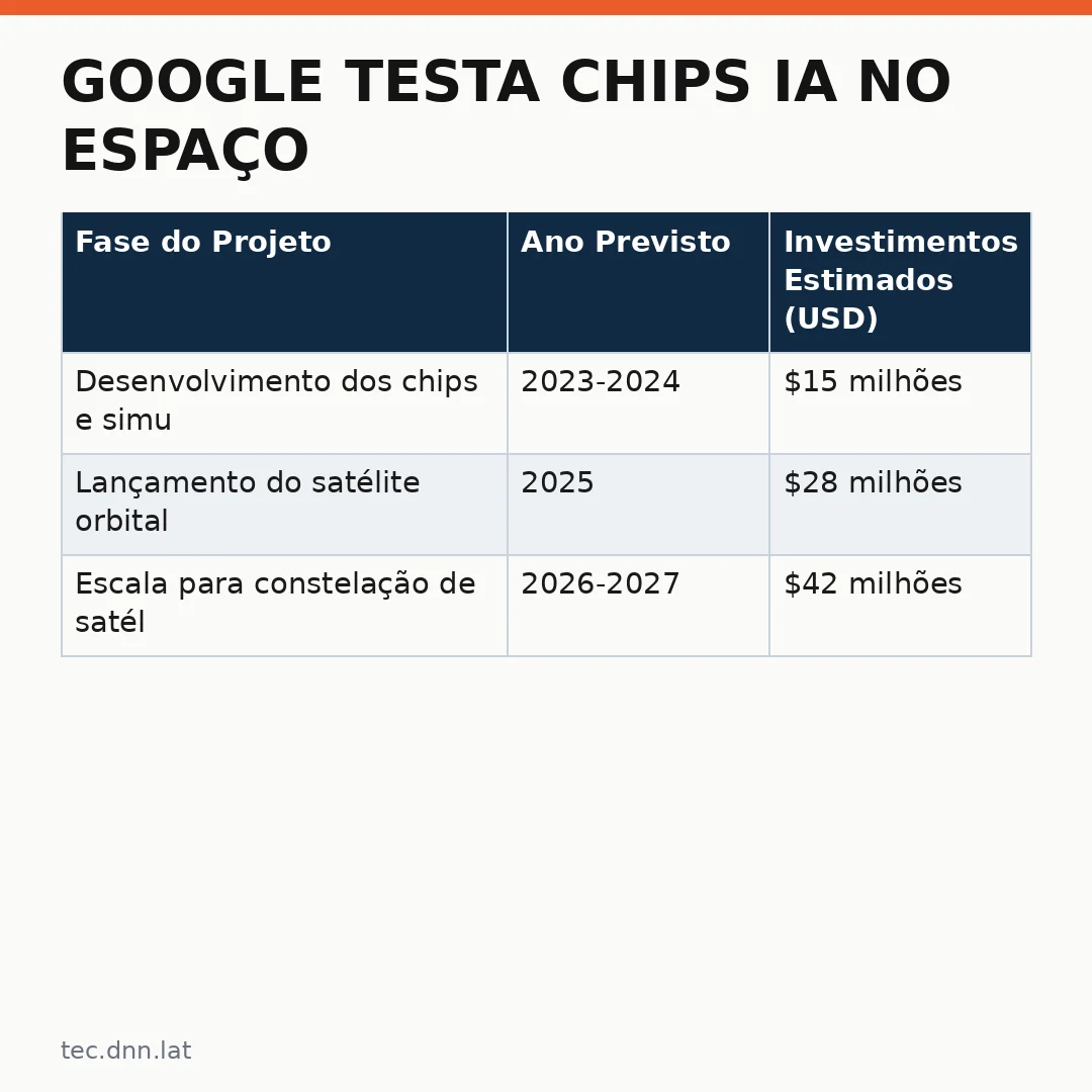 Infográfico - Google testa chips IA no espaço: satélite revolucionário para computação orbital