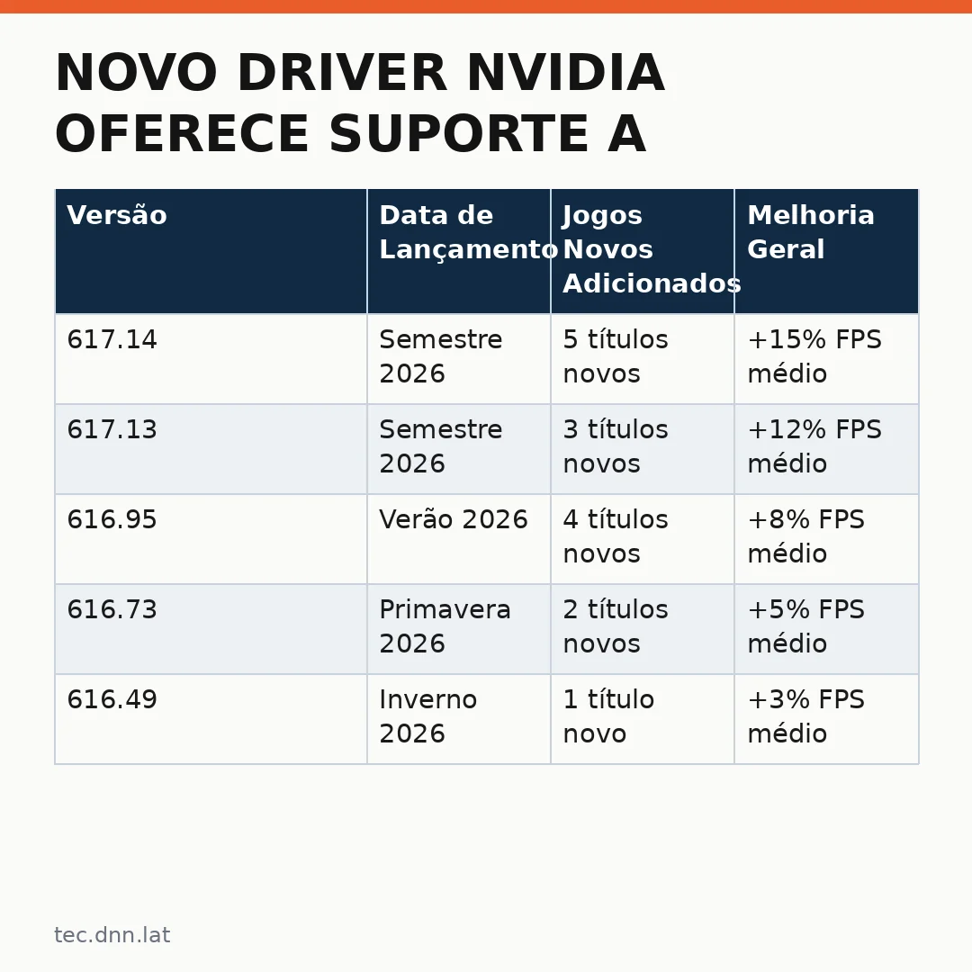Infográfico - Novo driver NVIDIA oferece suporte a novos jogos e otimiza performance